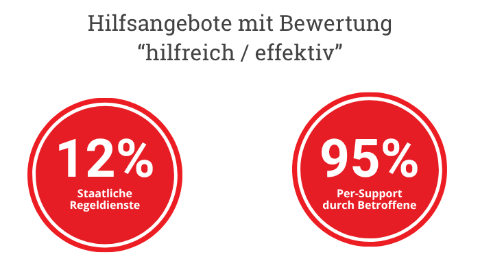 Effektivität von Hilfsangeboten